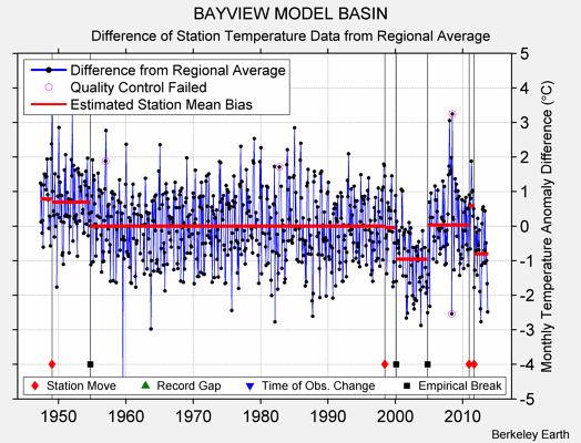 BAYVIEW MODEL BASIN difference from regional expectation