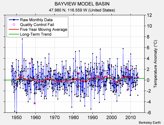 BAYVIEW MODEL BASIN Raw Mean Temperature