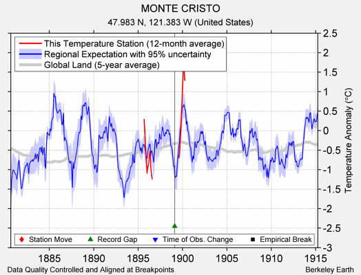 MONTE CRISTO comparison to regional expectation