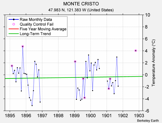 MONTE CRISTO Raw Mean Temperature