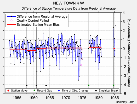 NEW TOWN 4 W difference from regional expectation