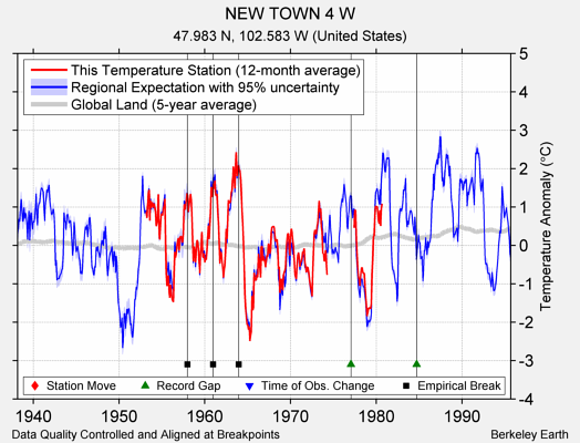 NEW TOWN 4 W comparison to regional expectation