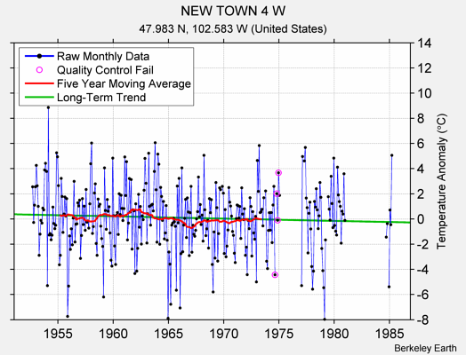 NEW TOWN 4 W Raw Mean Temperature