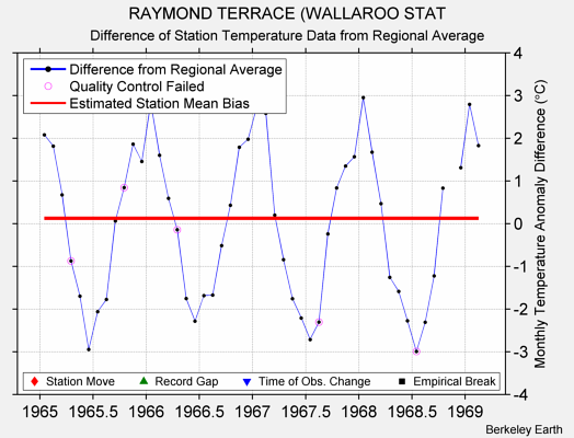 RAYMOND TERRACE (WALLAROO STAT difference from regional expectation