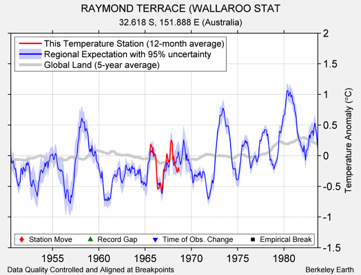 RAYMOND TERRACE (WALLAROO STAT comparison to regional expectation