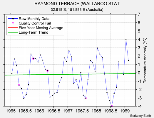 RAYMOND TERRACE (WALLAROO STAT Raw Mean Temperature