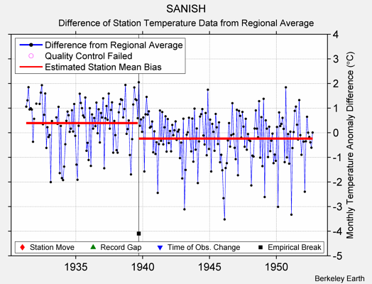 SANISH difference from regional expectation