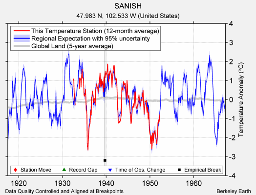 SANISH comparison to regional expectation