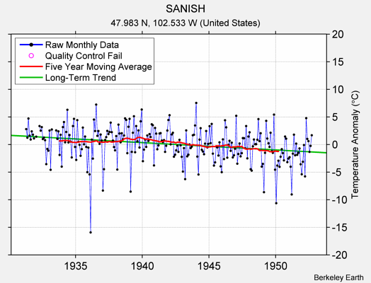 SANISH Raw Mean Temperature