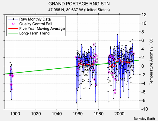 GRAND PORTAGE RNG STN Raw Mean Temperature