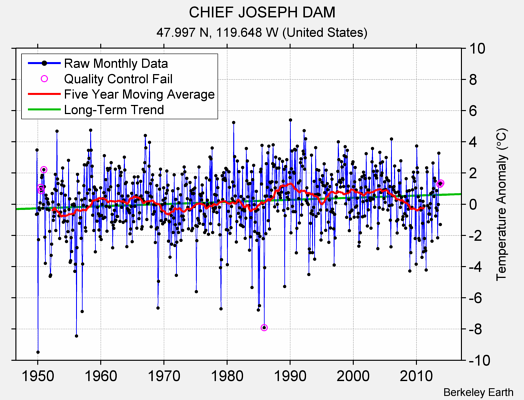 CHIEF JOSEPH DAM Raw Mean Temperature