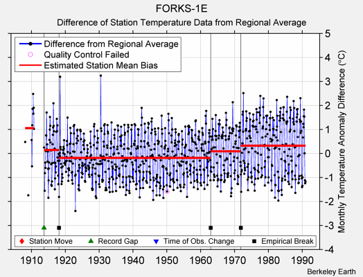 FORKS-1E difference from regional expectation