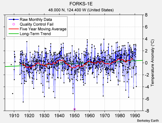 FORKS-1E Raw Mean Temperature