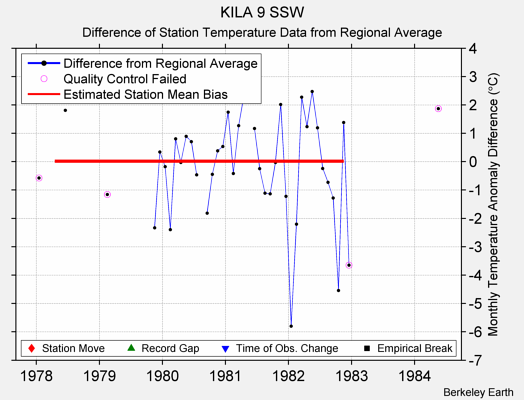 KILA 9 SSW difference from regional expectation