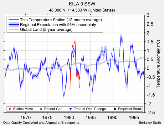 KILA 9 SSW comparison to regional expectation