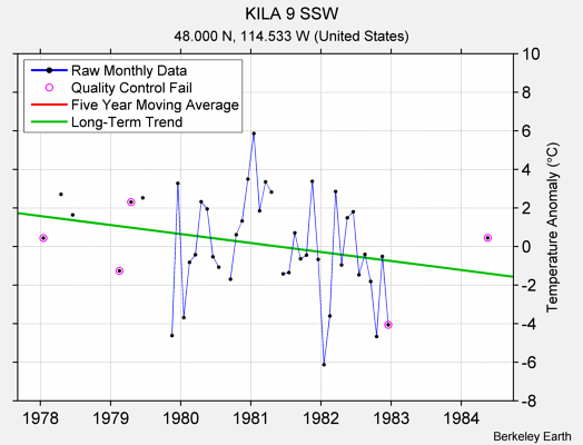 KILA 9 SSW Raw Mean Temperature