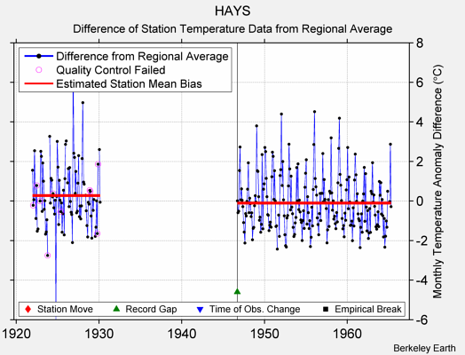 HAYS difference from regional expectation