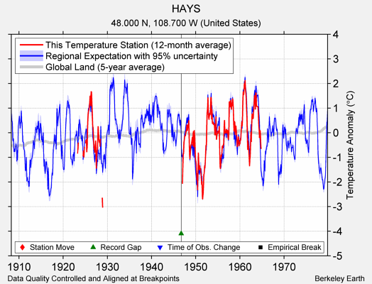 HAYS comparison to regional expectation