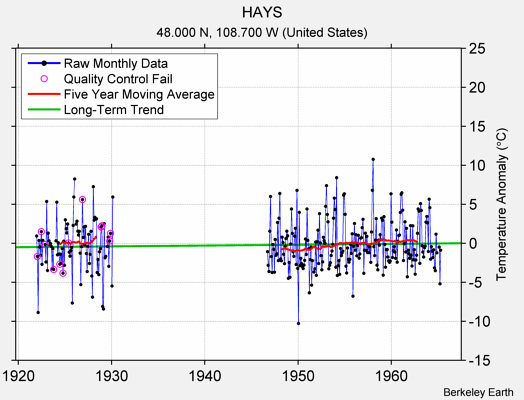 HAYS Raw Mean Temperature