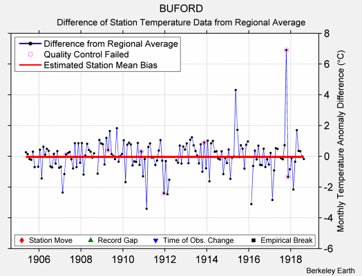 BUFORD difference from regional expectation