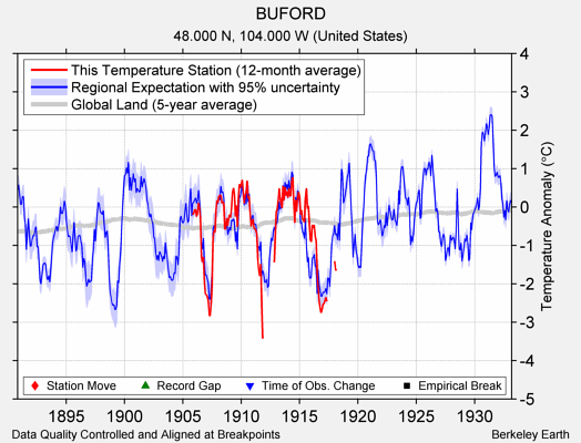 BUFORD comparison to regional expectation