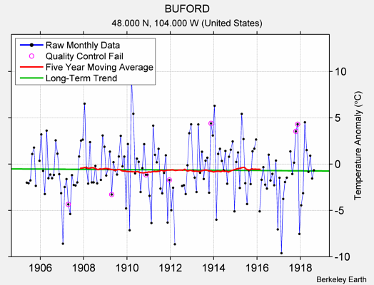 BUFORD Raw Mean Temperature