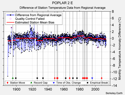 POPLAR 2 E difference from regional expectation