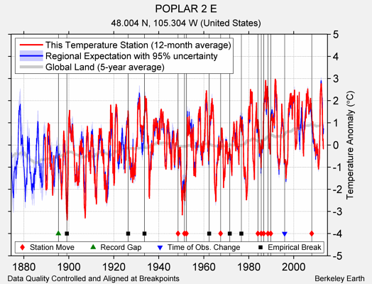 POPLAR 2 E comparison to regional expectation