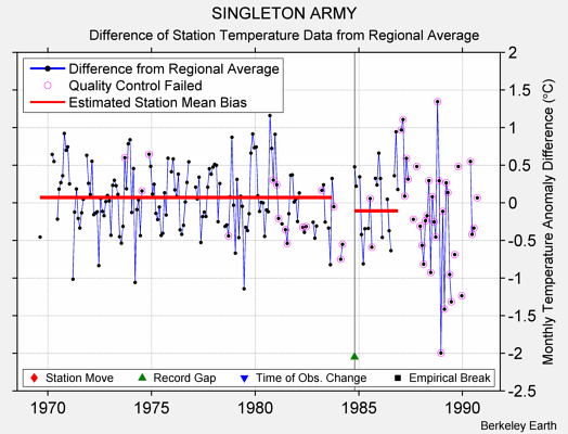 SINGLETON ARMY difference from regional expectation