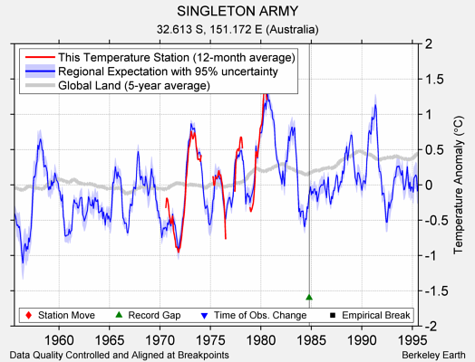 SINGLETON ARMY comparison to regional expectation