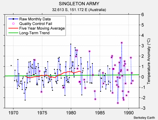 SINGLETON ARMY Raw Mean Temperature