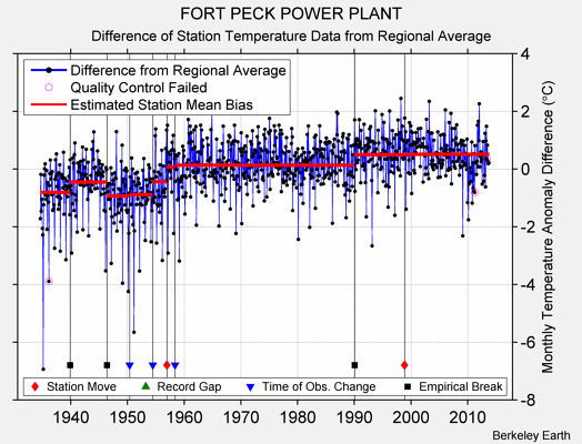 FORT PECK POWER PLANT difference from regional expectation