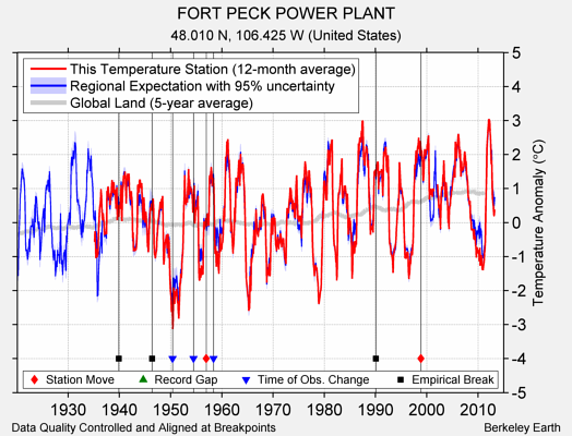 FORT PECK POWER PLANT comparison to regional expectation