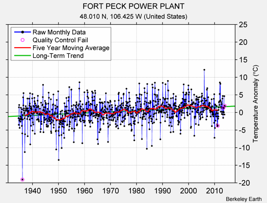 FORT PECK POWER PLANT Raw Mean Temperature