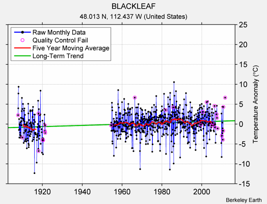 BLACKLEAF Raw Mean Temperature