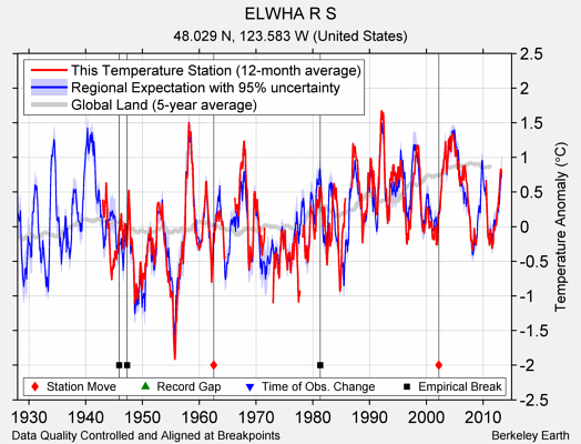 ELWHA R S comparison to regional expectation