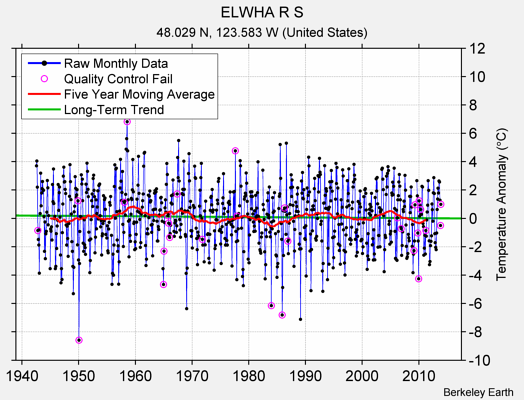 ELWHA R S Raw Mean Temperature