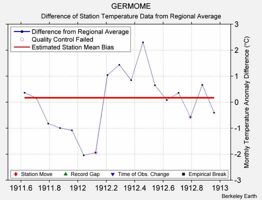 GERMOME difference from regional expectation