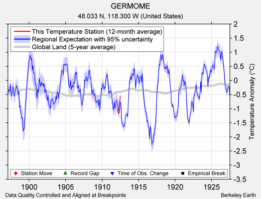 GERMOME comparison to regional expectation