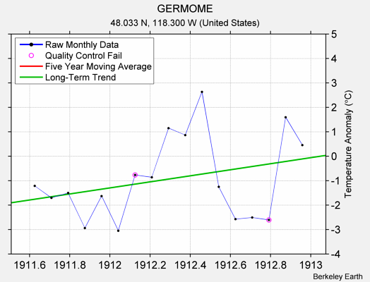 GERMOME Raw Mean Temperature