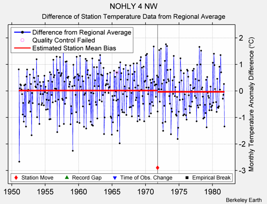 NOHLY 4 NW difference from regional expectation