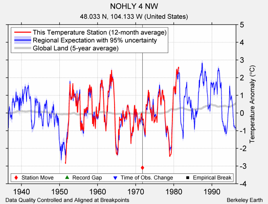 NOHLY 4 NW comparison to regional expectation