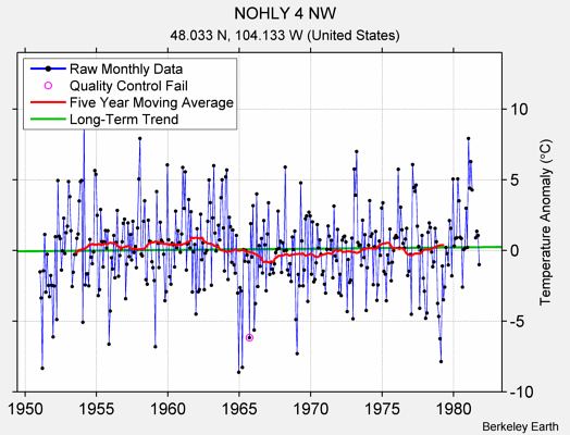 NOHLY 4 NW Raw Mean Temperature