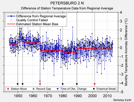 PETERSBURG 2 N difference from regional expectation