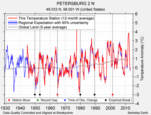 PETERSBURG 2 N comparison to regional expectation