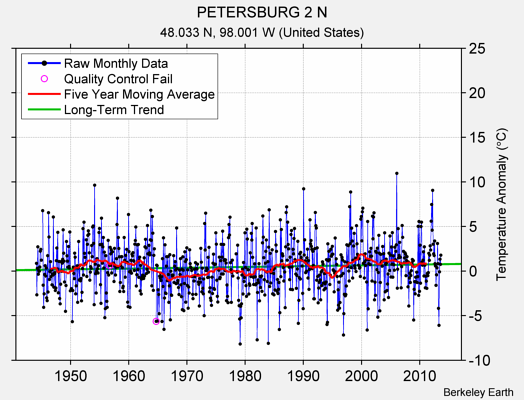 PETERSBURG 2 N Raw Mean Temperature