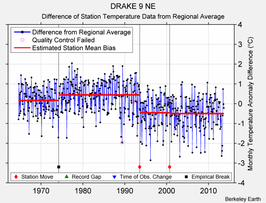 DRAKE 9 NE difference from regional expectation