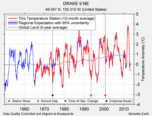 DRAKE 9 NE comparison to regional expectation