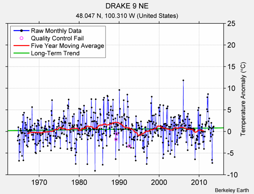 DRAKE 9 NE Raw Mean Temperature