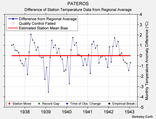 PATEROS difference from regional expectation